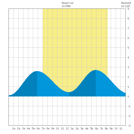 Mandalay tide chart for Thursday, August 12, 2021