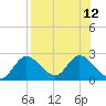 Mandalay tide chart for Thursday, August 12, 2021