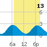 Mandalay tide chart for Friday, August 13, 2021