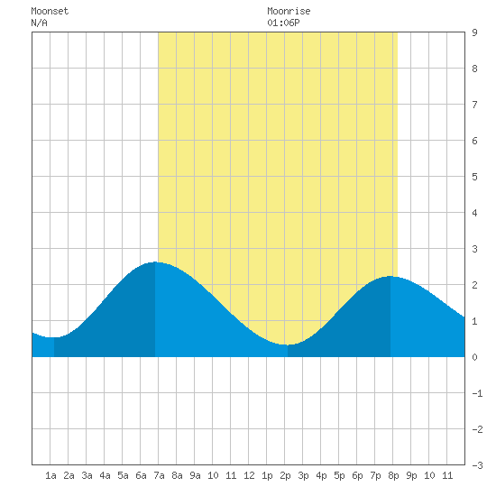 Mandalay tide chart for Saturday, August 14, 2021