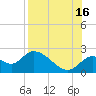 Mandalay tide chart for Monday, August 16, 2021