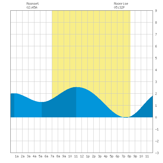Mandalay tide chart for Wednesday, August 18, 2021