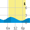 Mandalay tide chart for Sunday, August 1, 2021