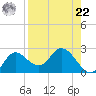 Mandalay tide chart for Sunday, August 22, 2021