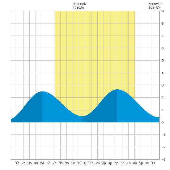 Mandalay tide chart for Wednesday, August 25, 2021