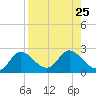 Mandalay tide chart for Wednesday, August 25, 2021