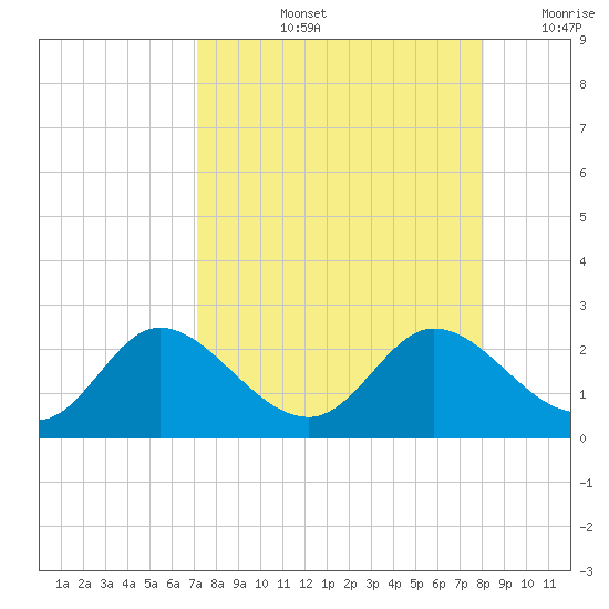 Mandalay tide chart for Thursday, August 26, 2021