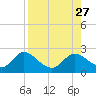 Mandalay tide chart for Friday, August 27, 2021