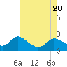 Mandalay tide chart for Saturday, August 28, 2021