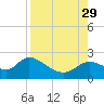Mandalay tide chart for Sunday, August 29, 2021