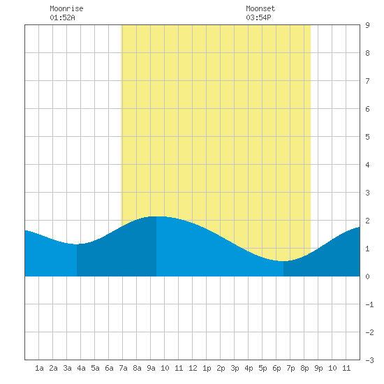 Mandalay tide chart for Monday, August 2, 2021