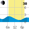Mandalay tide chart for Monday, August 30, 2021