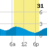 Mandalay tide chart for Tuesday, August 31, 2021