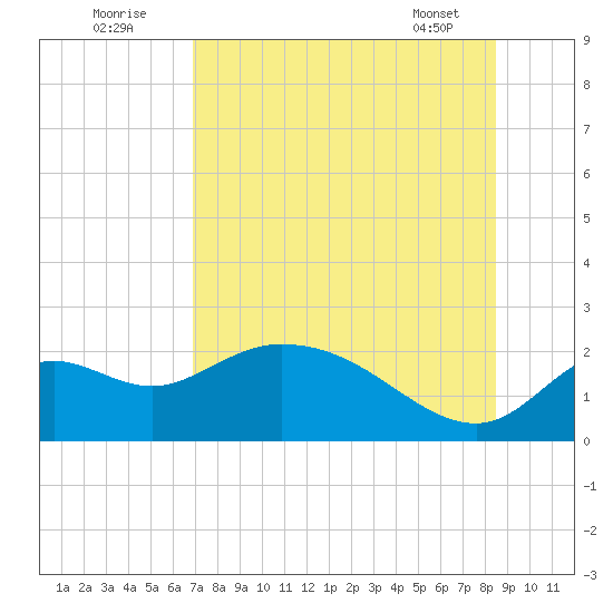 Mandalay tide chart for Tuesday, August 3, 2021