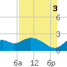 Mandalay tide chart for Tuesday, August 3, 2021