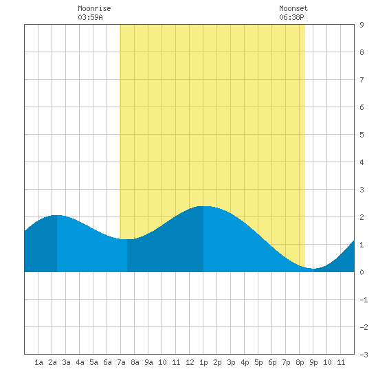 Mandalay tide chart for Thursday, August 5, 2021