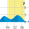 Mandalay tide chart for Saturday, August 7, 2021
