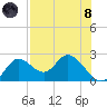 Mandalay tide chart for Sunday, August 8, 2021
