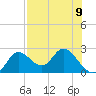 Mandalay tide chart for Monday, August 9, 2021