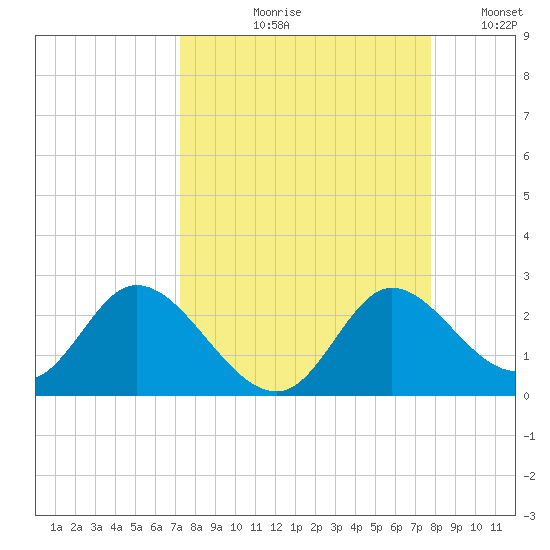 Mandalay tide chart for Friday, September 10, 2021