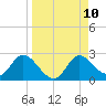 Mandalay tide chart for Friday, September 10, 2021