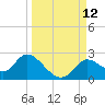 Mandalay tide chart for Sunday, September 12, 2021