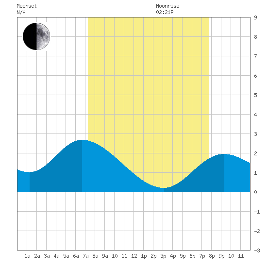Mandalay tide chart for Monday, September 13, 2021