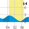 Mandalay tide chart for Tuesday, September 14, 2021