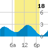 Mandalay tide chart for Saturday, September 18, 2021