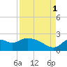 Mandalay tide chart for Wednesday, September 1, 2021