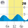 Mandalay tide chart for Monday, September 20, 2021