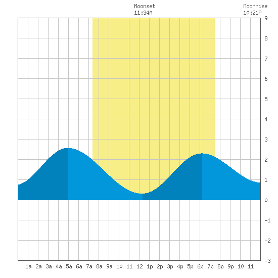 Mandalay tide chart for Saturday, September 25, 2021