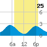 Mandalay tide chart for Saturday, September 25, 2021