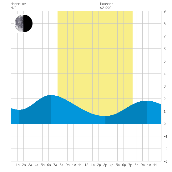 Mandalay tide chart for Tuesday, September 28, 2021