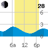 Mandalay tide chart for Tuesday, September 28, 2021