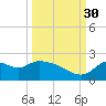 Mandalay tide chart for Thursday, September 30, 2021