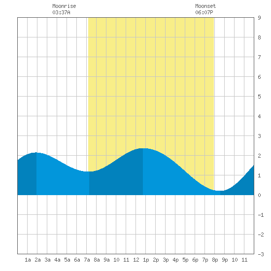 Mandalay tide chart for Friday, September 3, 2021
