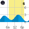 Mandalay tide chart for Monday, September 6, 2021