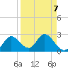 Mandalay tide chart for Tuesday, September 7, 2021