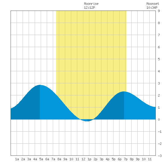 Mandalay tide chart for Sunday, October 10, 2021