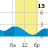 Mandalay tide chart for Wednesday, October 13, 2021