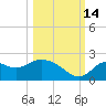 Mandalay tide chart for Thursday, October 14, 2021