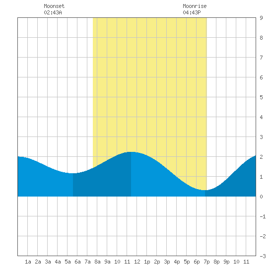Mandalay tide chart for Friday, October 15, 2021