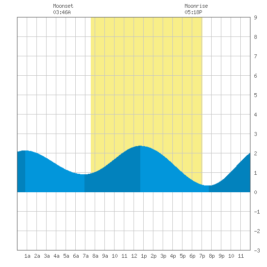 Mandalay tide chart for Saturday, October 16, 2021