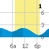 Mandalay tide chart for Friday, October 1, 2021