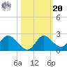 Mandalay tide chart for Wednesday, October 20, 2021