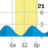 Mandalay tide chart for Thursday, October 21, 2021