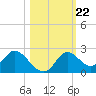 Mandalay tide chart for Friday, October 22, 2021