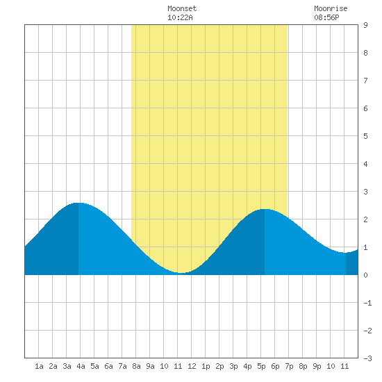 Mandalay tide chart for Saturday, October 23, 2021