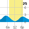 Mandalay tide chart for Monday, October 25, 2021